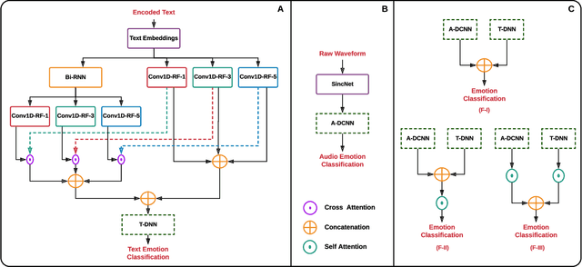 Figure 1 for Attention Driven Fusion for Multi-Modal Emotion Recognition
