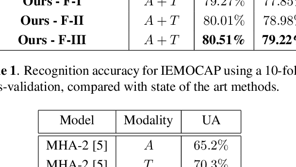 Figure 2 for Attention Driven Fusion for Multi-Modal Emotion Recognition