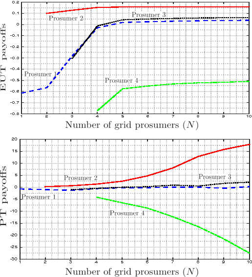 Figure 3 for Stochastic Games for Smart Grid Energy Management with Prospect Prosumers