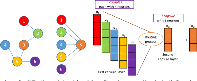 Figure 1 for A Capsule Network-based Model for Learning Node Embeddings