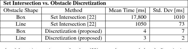 Figure 2 for Bridging the Gap Between Safety and Real-Time Performance in Receding-Horizon Trajectory Design for Mobile Robots