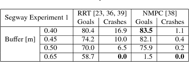 Figure 4 for Bridging the Gap Between Safety and Real-Time Performance in Receding-Horizon Trajectory Design for Mobile Robots