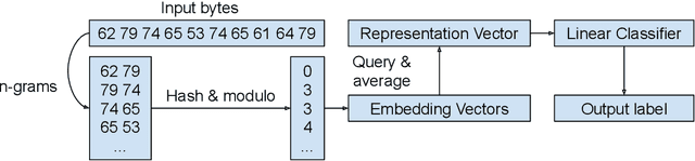 Figure 1 for byteSteady: Fast Classification Using Byte-Level n-Gram Embeddings