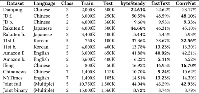 Figure 2 for byteSteady: Fast Classification Using Byte-Level n-Gram Embeddings