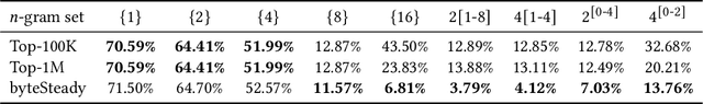 Figure 3 for byteSteady: Fast Classification Using Byte-Level n-Gram Embeddings