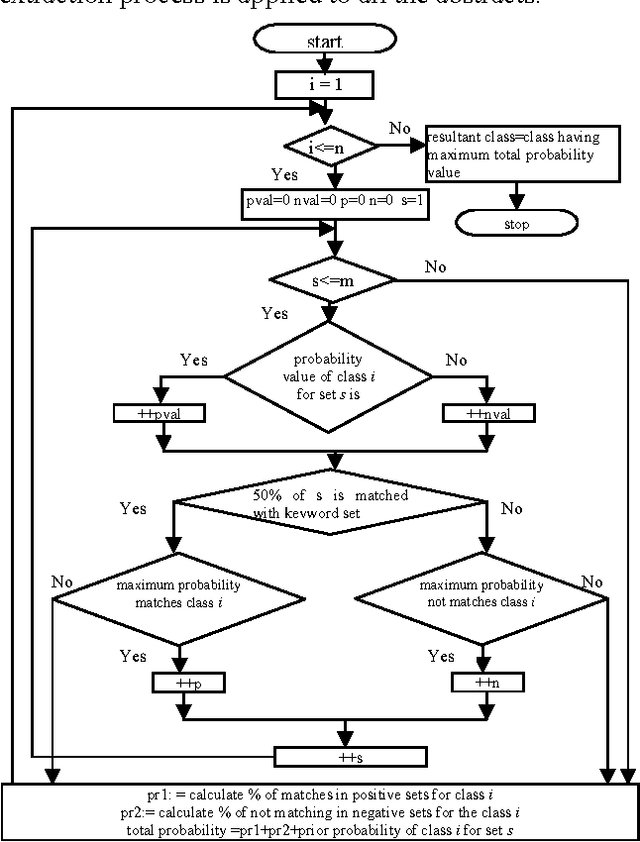 Figure 1 for A hybrid learning algorithm for text classification