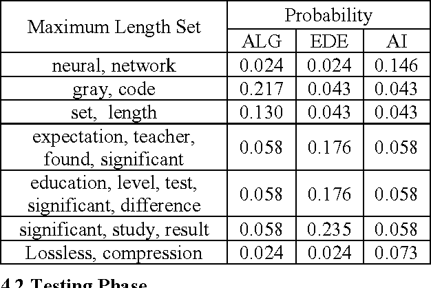 Figure 3 for A hybrid learning algorithm for text classification