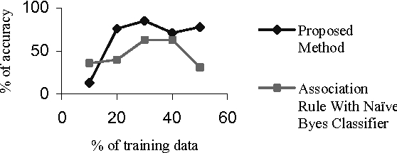 Figure 4 for A hybrid learning algorithm for text classification