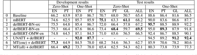 Figure 2 for UAlberta at SemEval 2022 Task 2: Leveraging Glosses and Translations for Multilingual Idiomaticity Detection