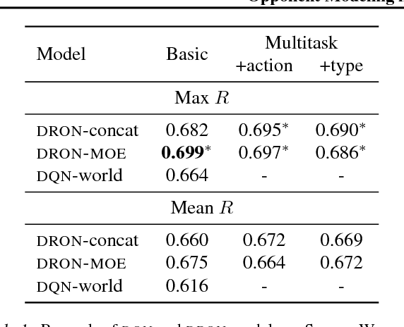 Figure 2 for Opponent Modeling in Deep Reinforcement Learning