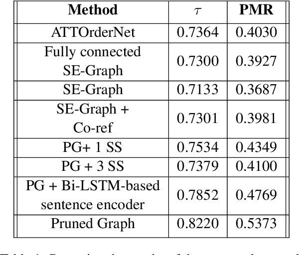 Figure 1 for Pruned Graph Neural Network for Short Story Ordering