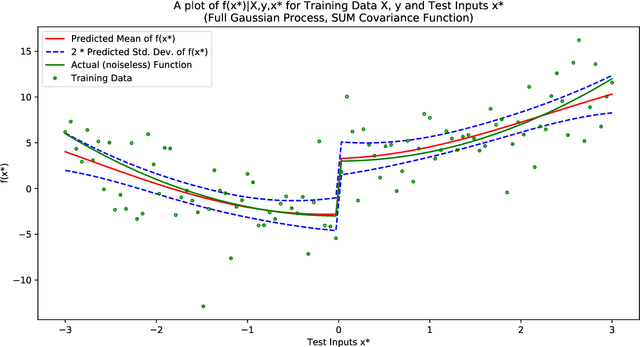 Figure 1 for Identification of Gaussian Process State Space Models
