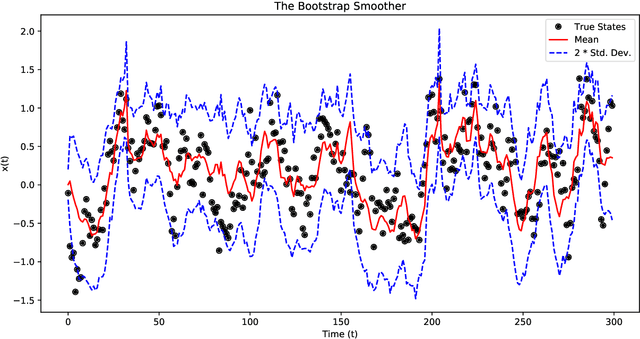 Figure 2 for Identification of Gaussian Process State Space Models