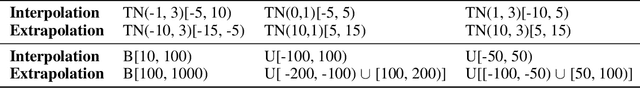 Figure 4 for Learning Division with Neural Arithmetic Logic Modules