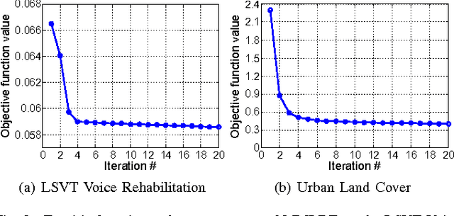 Figure 3 for Max-Margin based Discriminative Feature Learning