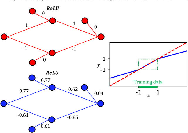 Figure 2 for Deep Learning Models for Global Coordinate Transformations that Linearize PDEs