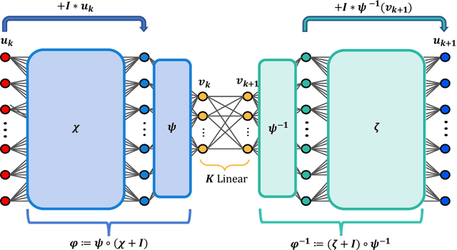 Figure 4 for Deep Learning Models for Global Coordinate Transformations that Linearize PDEs