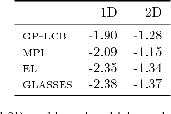 Figure 2 for GLASSES: Relieving The Myopia Of Bayesian Optimisation