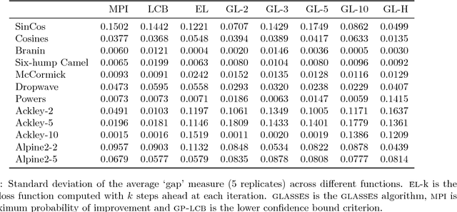 Figure 3 for GLASSES: Relieving The Myopia Of Bayesian Optimisation