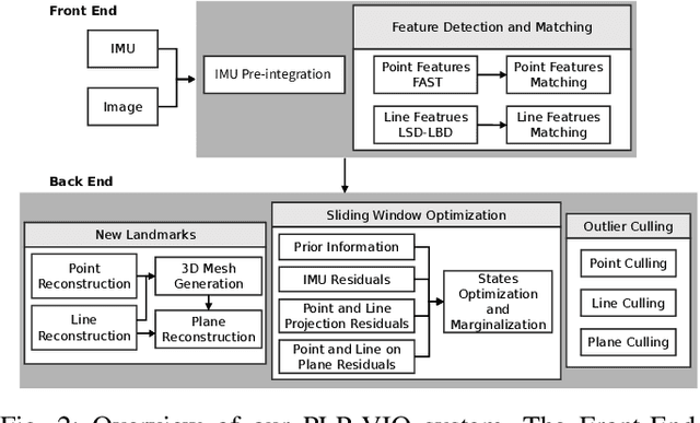 Figure 2 for Leveraging Planar Regularities for Point Line Visual-Inertial Odometry