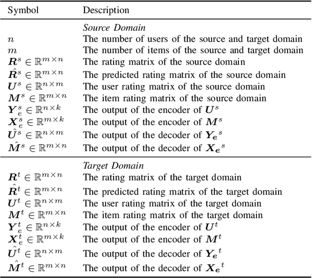 Figure 3 for A cross-domain recommender system using deep coupled autoencoders