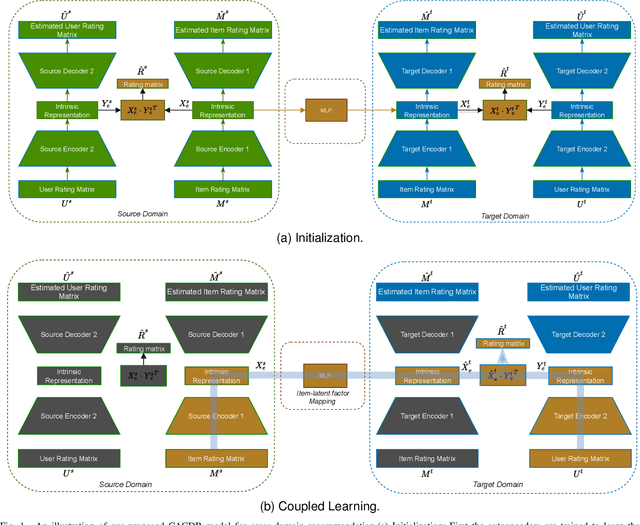 Figure 1 for A cross-domain recommender system using deep coupled autoencoders