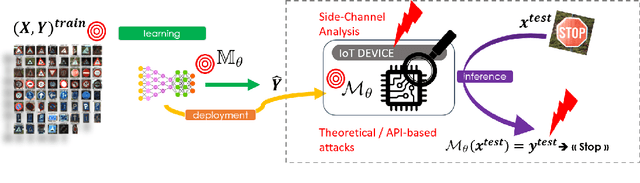 Figure 1 for A Review of Confidentiality Threats Against Embedded Neural Network Models