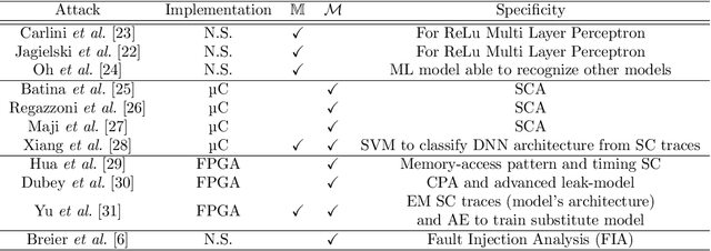 Figure 4 for A Review of Confidentiality Threats Against Embedded Neural Network Models