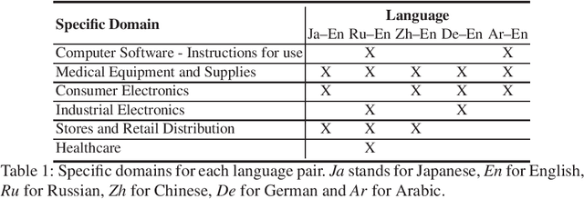 Figure 1 for How Much Does Tokenization Affect Neural Machine Translation?
