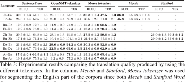 Figure 3 for How Much Does Tokenization Affect Neural Machine Translation?