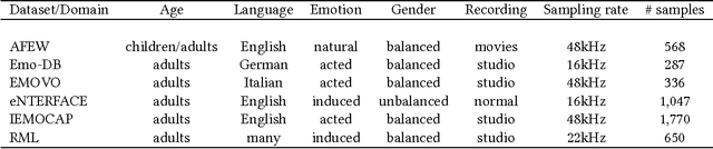 Figure 2 for Learning Transferable Features for Speech Emotion Recognition