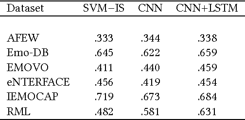 Figure 3 for Learning Transferable Features for Speech Emotion Recognition