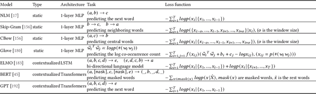 Figure 2 for Pre-trained Language Models in Biomedical Domain: A Systematic Survey