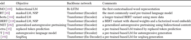 Figure 4 for Pre-trained Language Models in Biomedical Domain: A Systematic Survey