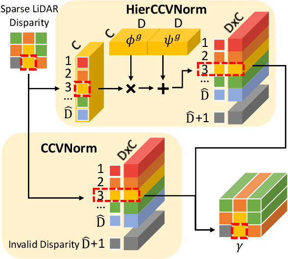 Figure 3 for 3D LiDAR and Stereo Fusion using Stereo Matching Network with Conditional Cost Volume Normalization