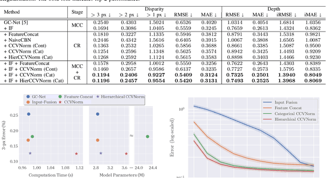 Figure 4 for 3D LiDAR and Stereo Fusion using Stereo Matching Network with Conditional Cost Volume Normalization