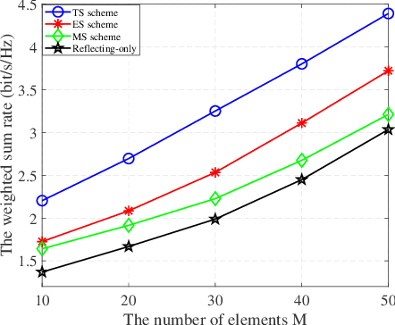 Figure 3 for Simultaneous Transmission and Reflection Reconfigurable Intelligent Surface Assisted MIMO Systems