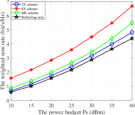 Figure 4 for Simultaneous Transmission and Reflection Reconfigurable Intelligent Surface Assisted MIMO Systems