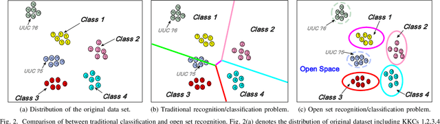 Figure 2 for Recent Advances in Open Set Recognition: A Survey