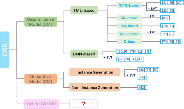 Figure 3 for Recent Advances in Open Set Recognition: A Survey