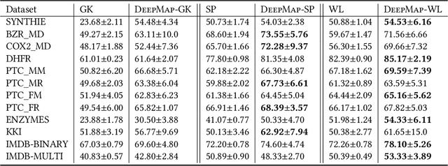 Figure 4 for DeepMap: Learning Deep Representations for Graph Classification