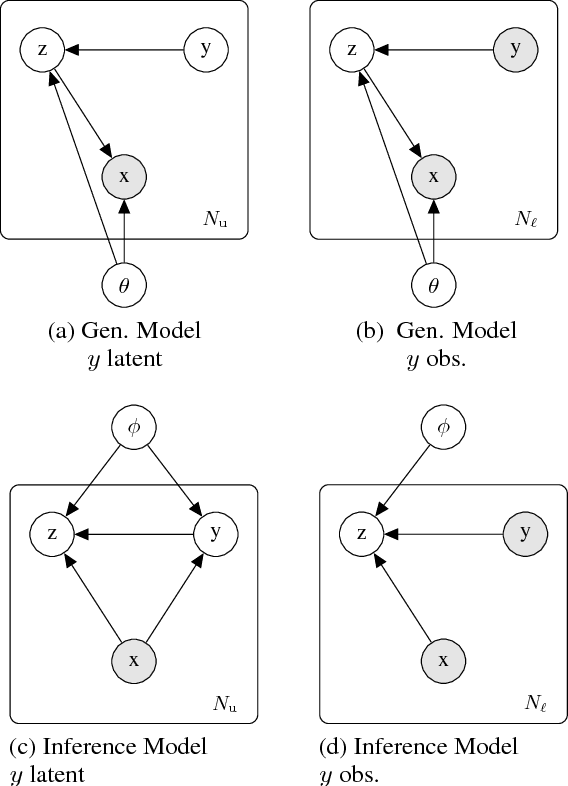 Figure 1 for Semi-Unsupervised Learning with Deep Generative Models: Clustering and Classifying using Ultra-Sparse Labels