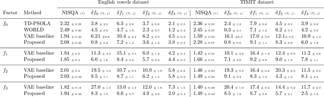 Figure 3 for Learning and controlling the source-filter representation of speech with a variational autoencoder