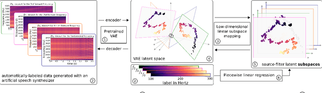 Figure 1 for Learning and controlling the source-filter representation of speech with a variational autoencoder