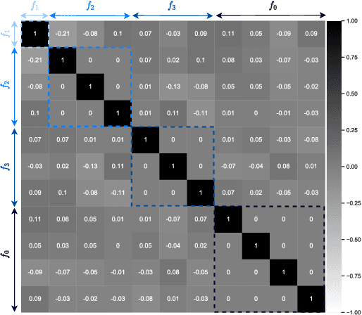 Figure 4 for Learning and controlling the source-filter representation of speech with a variational autoencoder