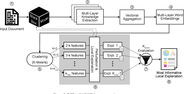Figure 3 for Explaining the Deep Natural Language Processing by Mining Textual Interpretable Features