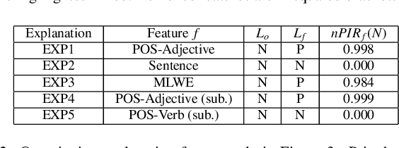 Figure 4 for Explaining the Deep Natural Language Processing by Mining Textual Interpretable Features