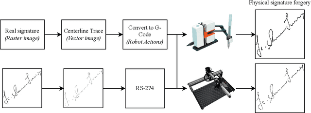 Figure 1 for Robotic and Generative Adversarial Attacks in Offline Writer-independent Signature Verification