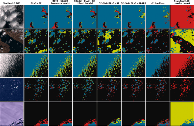 Figure 4 for SEnSeI: A Deep Learning Module for Creating Sensor Independent Cloud Masks