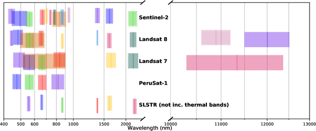 Figure 1 for SEnSeI: A Deep Learning Module for Creating Sensor Independent Cloud Masks